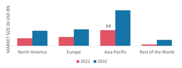 Variable Speed Generator Market Share By Region 2022 (%)