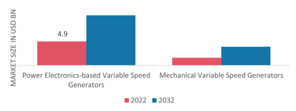 Variable Speed Generator Market, by Technology, 2022 & 2032 (USD billion)