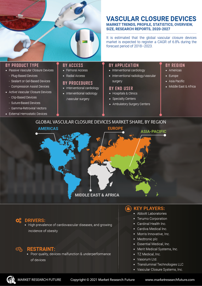 Vascular Closure Devices Market