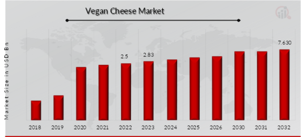 Vegan Cheese Market Overview