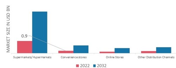 Vegan Chocolate Market, by Distribution channel, 2022&2032