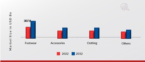 Vegan Fashion Market, by Product Type, 2022 & 2032