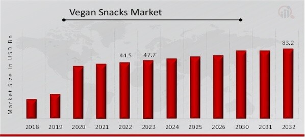 Vegan Snacks Market Overview