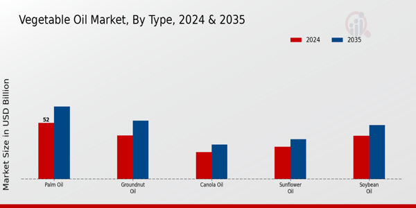 Vegetable Oil Market Type Insights