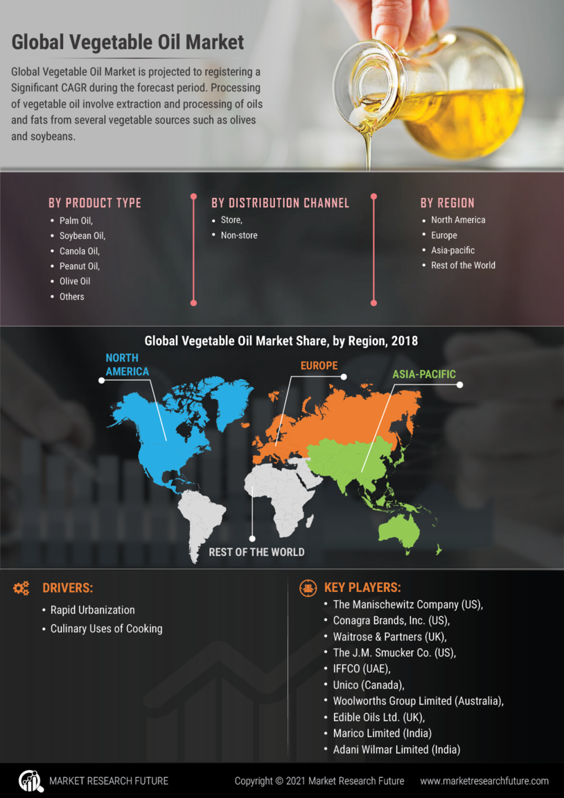 Vegetable Oil Market