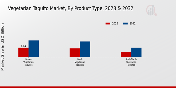 Vegetarian Taquito Market Product Type Insights