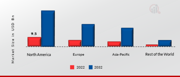 Vehicle-to-Vehicle Communication Market