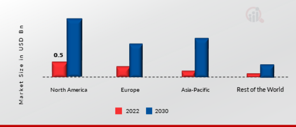 Vehicle Analytics Market Share by Region 2022