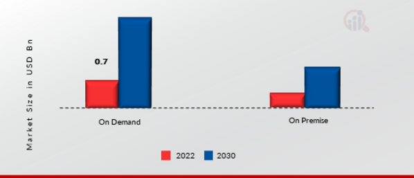 Vehicle Analytics Market, by Deployment, 2022 & 2030 