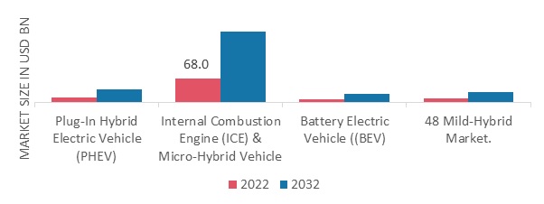 Vehicle Electrification Market, by Degree of Hybridization, 2022&2032