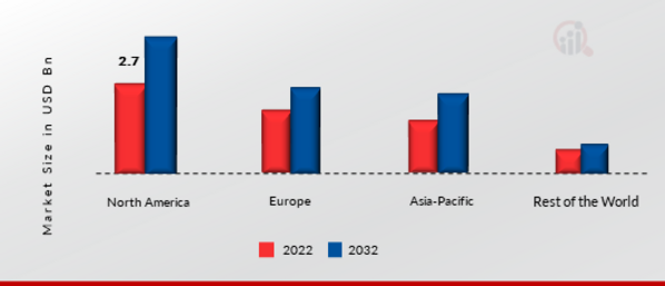 Vehicle Security Market Share By Region 2022