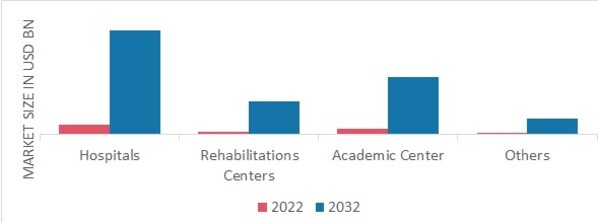 Vein Illuminator Market by End-User, 2022 & 2032