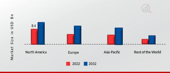 Vending Machine Market Share By Region 2022