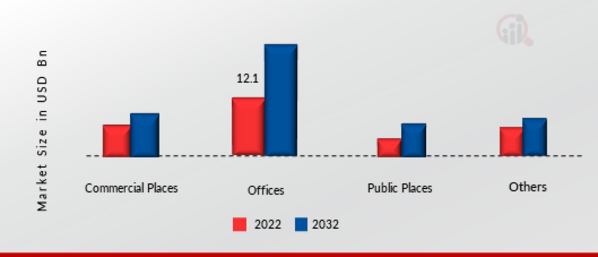 Vending Machine Market, by Application, 2022 & 2032