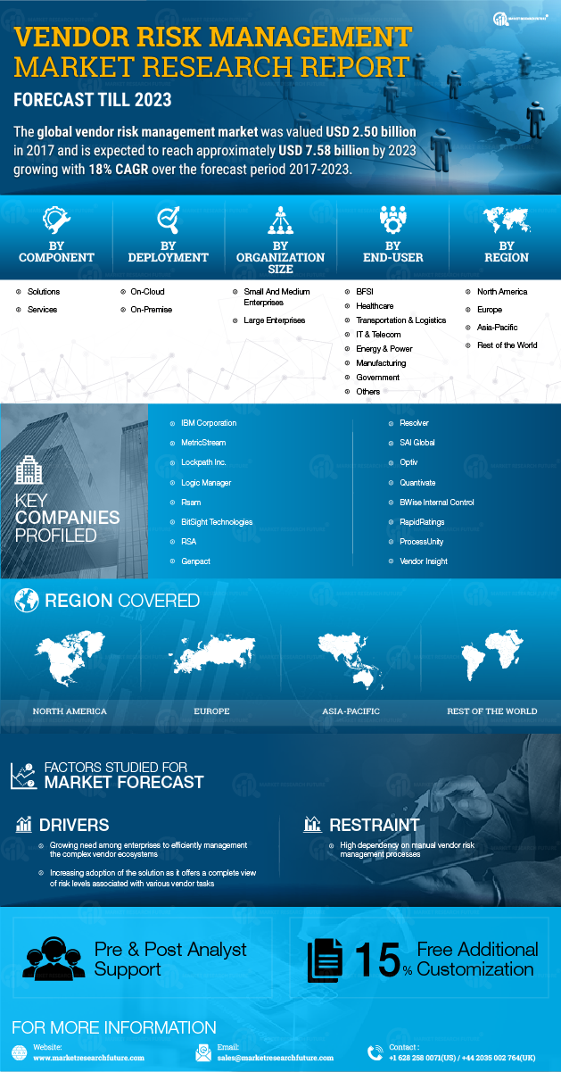 Vendor Risk Management Market