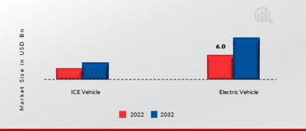  Ventilated Seat Market, by Propulsion, 2022 & 2032