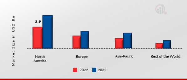 Ventilated Seats Market Share By Region 2022