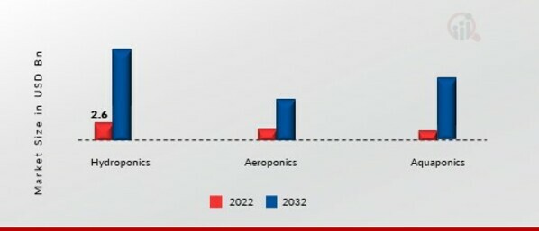 Vertical Farming Market, by Growth Mechanism, 2022 & 2032