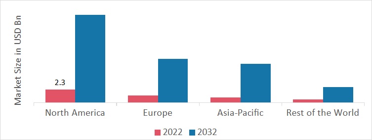 Vertical Farming Market SHARE BY REGION 2022 (USD Billion)