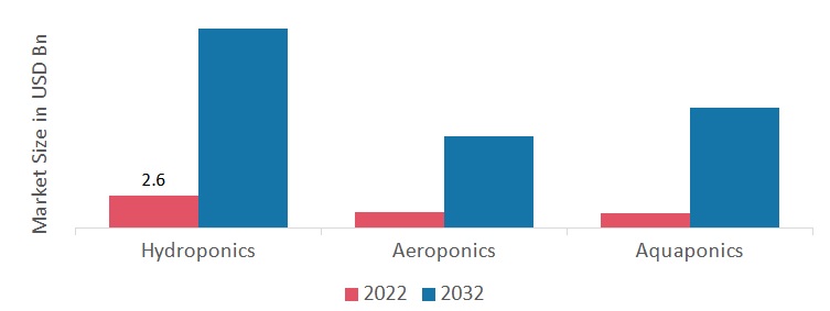 Vertical Farming Market, by Growth Mechanism, 2022 & 2032 (USD Billion)