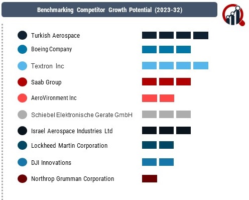 Vertical Take-off and Landing (VTOL) UAV Market