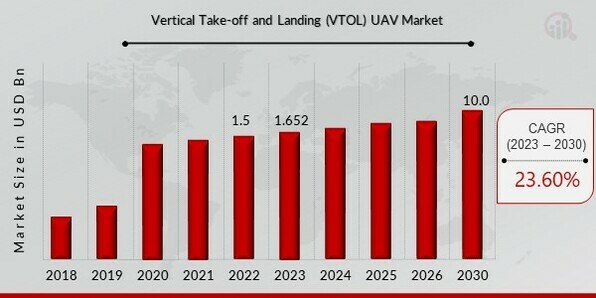 Vertical Take-off and Landing (VTOL) UAV Market