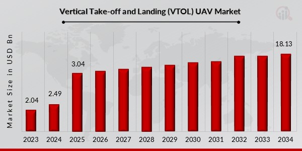 Vertical Take-off and Landing (VTOL) UAV Market