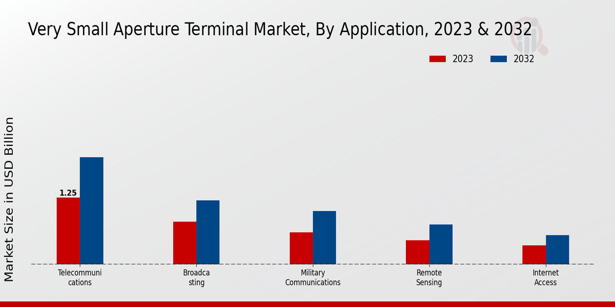 Very Small Aperture Terminal Market Type Insights
