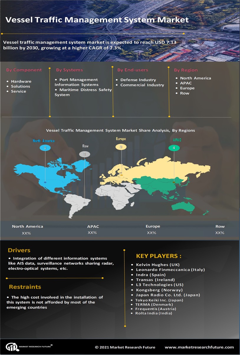 Vessel Traffic Management System Market