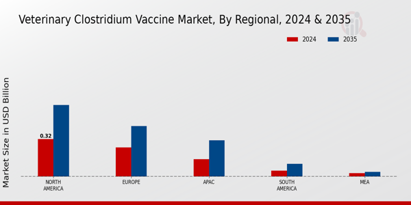 Veterinary Clostridium Vaccine Market Region