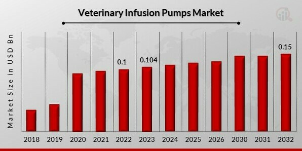 Veterinary Infusion Pumps Market