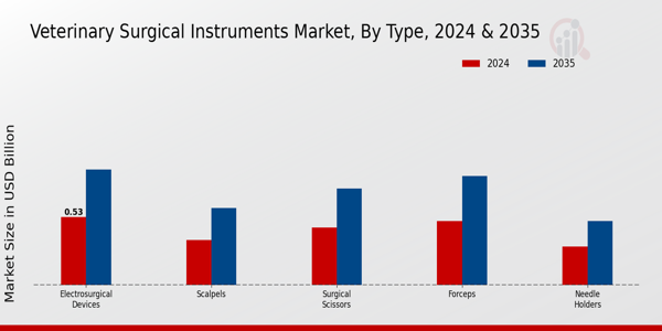 Veterinary Surgical Instruments Market Segment
