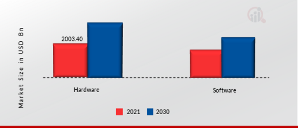 Vibration Control System Market, by Component, 2021 & 2030