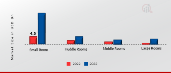 Video Conferencing Market, by Application, 2022 & 2032