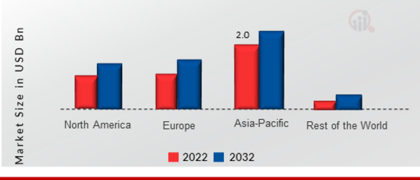 Video Encoder Market SHARE BY REGION 2022 