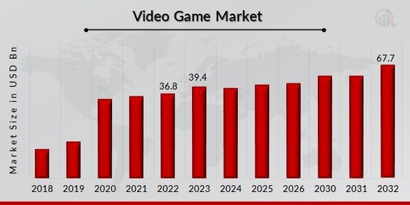 Browser Games Market Size, Trends, Industry Insights And Outlook By 2032