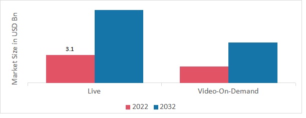 Video Streaming Software Market, by Streaming type, 2022 &2032 (USD billion)
