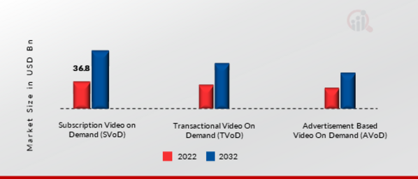 Video on Demand Market, by Revenue Model, 2022 & 2032