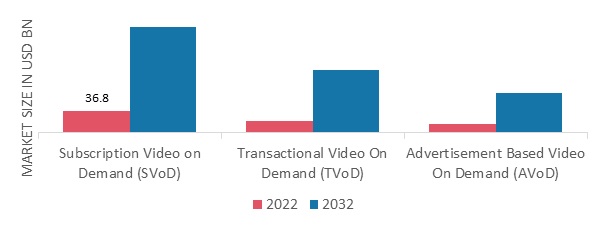 Video on Demand Market, by Revenue Model, 2022 & 2032 (USD billion)