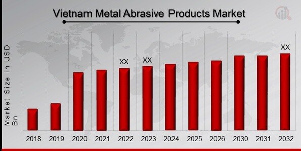 Vietnam Metal Abrasive Products Market Overview