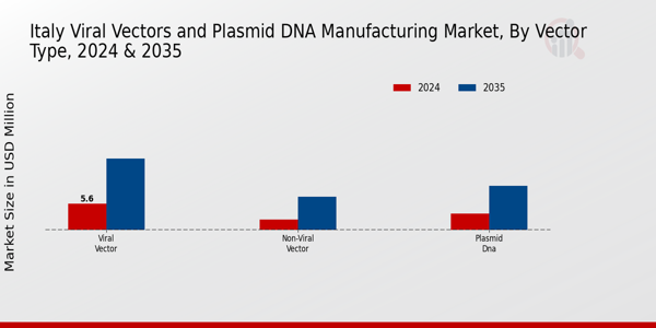Viral Vectors and Plasmid DNA Manufacturing Market Vector Type Insights