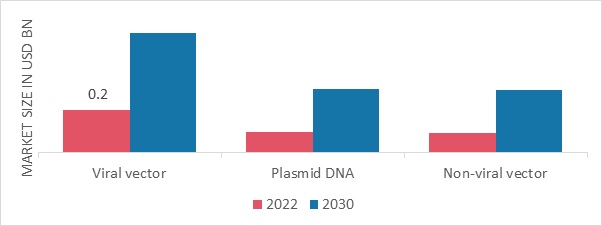 Viral Vectors and Plasmid DNA Manufacturing Market, by vector type, 2022 & 2030