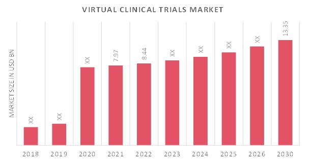 Virtual Clinical Trials Market Overview
