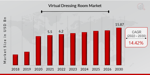 Virtual Dressing Room Market