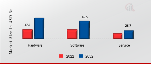 Virtual Kitchen Market, by Component Type, 2022 & 2030
