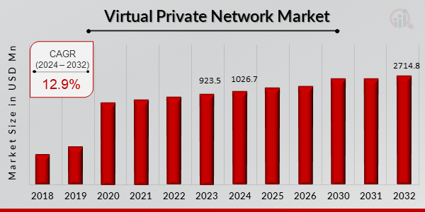 Virtual Private Network Market size