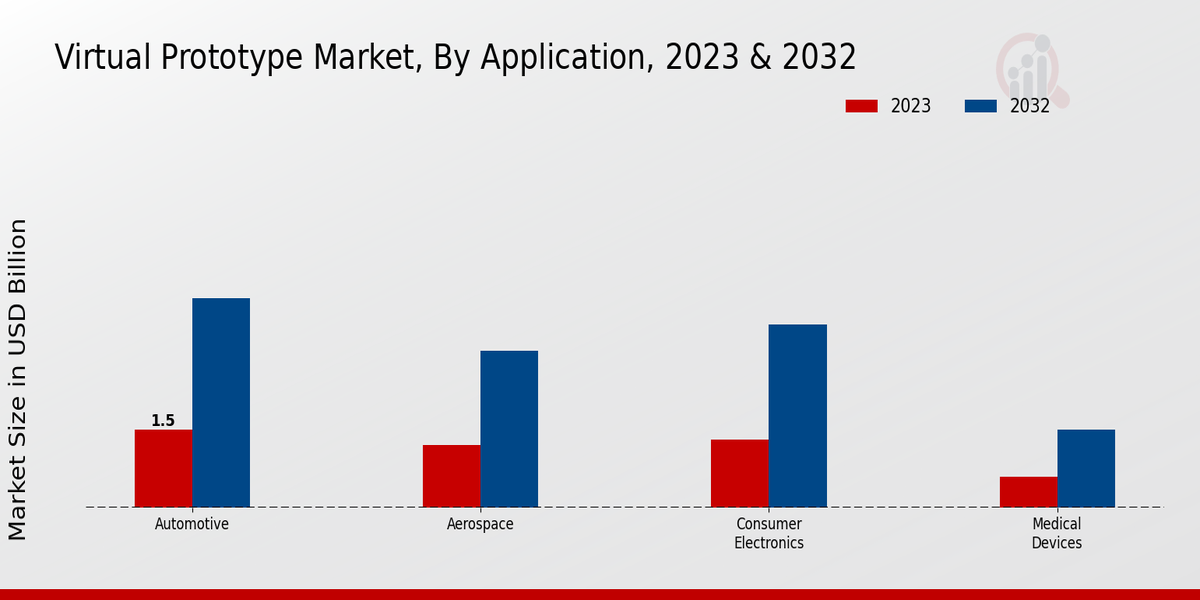Virtual Prototype Market, By Application, 2023 & 2032 (USD billion)