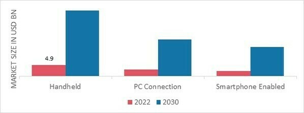 Virtual Reality Headsets Market, by Type, 2022 & 2030