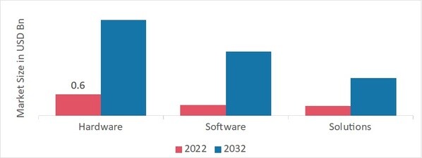 Virtual Reality for Consumer Market, by component, 2022 & 2032