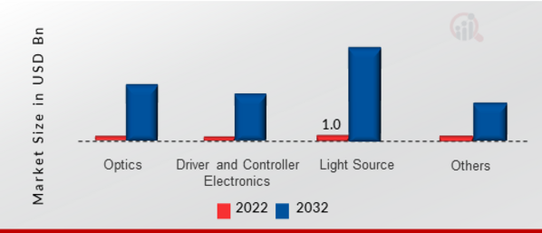 Virtual Retinal Display Market, by Component, 2022 & 2032